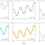 ODE example. a-e) The sequence ∆a = (0.5a − 4 sin[t ∗ 10])∆t for time increments ∆t = 0.2,0.1,0.05,0.025,0.0125 with a = 1.0 at time t = 0. f) The associated ODE is formed when the time update ∆t → 0 and the discrete sequence becomes a continuous function.