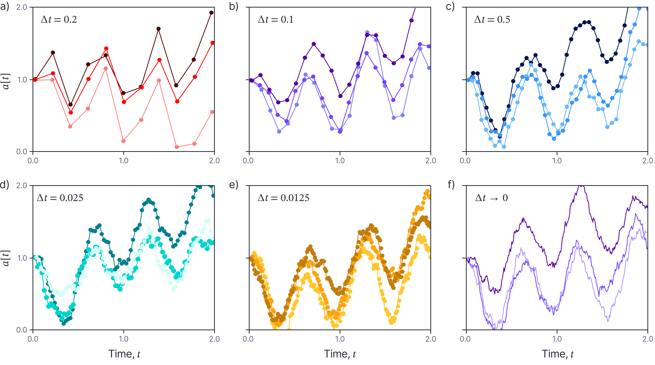 DE example. a-e) Sequences ∆a = (0.5a − 4 sin[t ∗ 10])∆t + √
0.5 ∆t∆Z for time increments ∆t = 0.2, 0.1, 0.05, 0.025, 0.0125 with a =
1.0 at time t = 0. In each case, the three graphs depict three different
simulations of the sequence; these are different each time because of the
noise element ∆Z. f) The associated SDE is formed when ∆t → 0 and √
∆t∆z → 0.