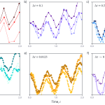 DE example. a-e) Sequences ∆a = (0.5a − 4 sin[t ∗ 10])∆t + √
0.5 ∆t∆Z for time increments ∆t = 0.2, 0.1, 0.05, 0.025, 0.0125 with a =
1.0 at time t = 0. In each case, the three graphs depict three different
simulations of the sequence; these are different each time because of the
noise element ∆Z. f) The associated SDE is formed when ∆t → 0 and √
∆t∆z → 0.