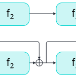 Figure 1.4 Residual networks. a) A standard network process the input data sequentially through a number of layers. b) A residual network computes a new function of the data and adds it back to the current representation at each stage. As these changes become infinitesimal, this process can be rep- resented by an ordinary differential equation. Adapted from Prince (2023).