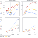 Figure 3: Comparison of perplexity and elapsed time across different models. Radar maintains a perplexity close to the vanilla attention while achieving over 2x speed-up. (Caption: Performance on Long-Context Tasks)