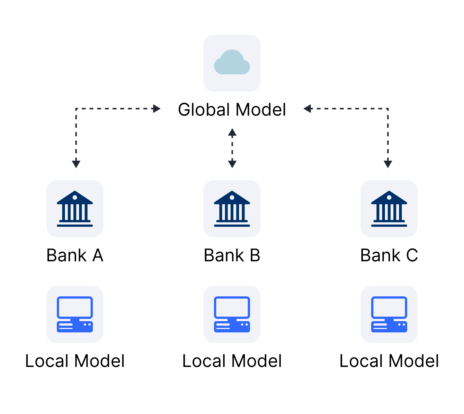 Horizontal Federated Learning for Detecting Mule Account Fraud. Each participating bank holds the same feature set but a different set of clients. Each bank trains a local model on its own data. The models are then securely aggregated into a global model without sharing any sensitive customer information, enabling collaborative fraud detection while preserving data privacy and compliance.